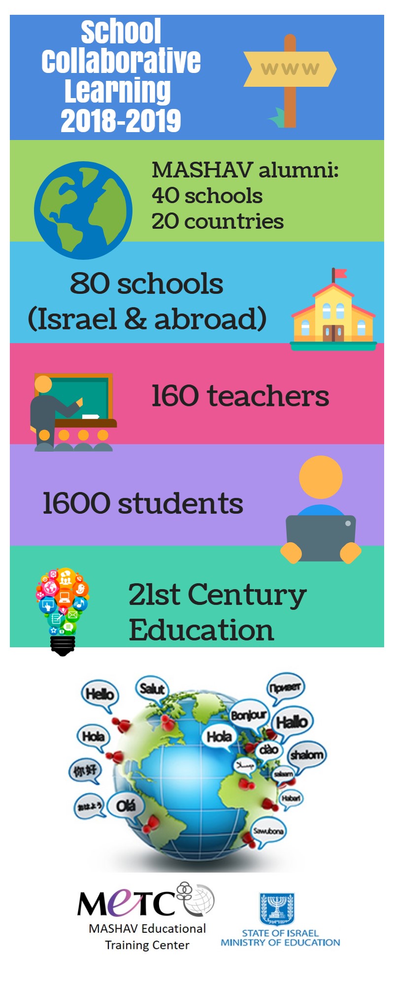 School Collaborative in Numbers